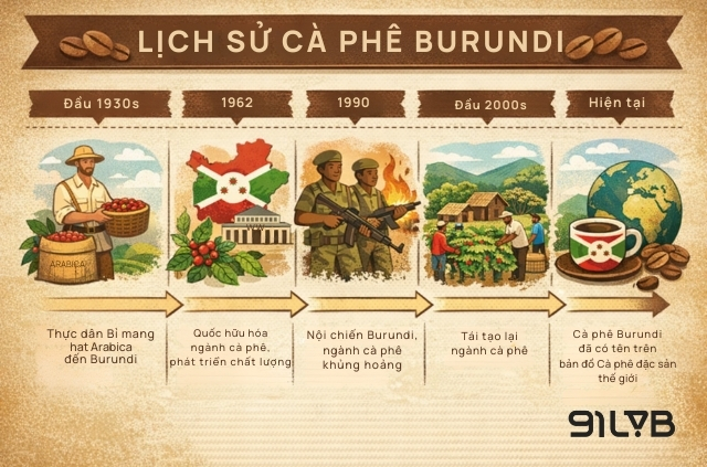 Lịch sử cà phê Burundi