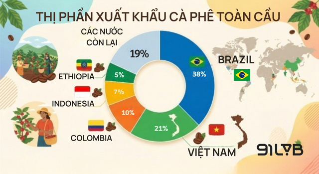 Tỷ trọng xuất khẩu phản ánh vị thế ngày càng vững chắc của cà phê Việt trên thị trường quốc tế