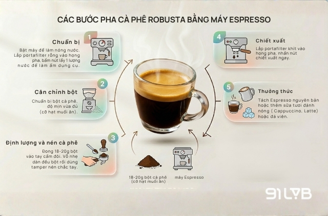 Hình minh hoạ cách pha cà phê Robusta bằng máy Espresso