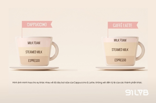 Cappuccino có lớp bọt sữa dày và bồng bềnh (tối thiểu 1 cm) và dày hơn Latte.