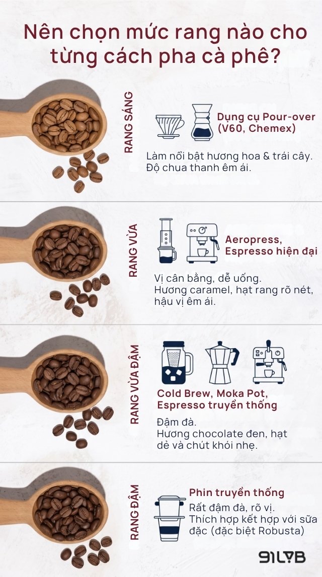 Chọn đúng mức rang cho dụng cụ pha là yếu tố cốt lõi để có một ly cà phê ngon