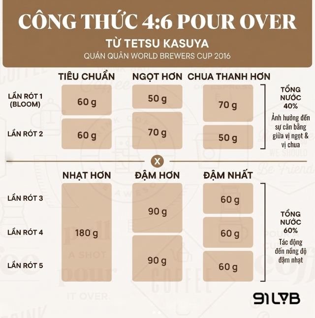 Pha pour over theo phương pháp của Tetsu Kasuya (nguồn: pullandpourcoffee)