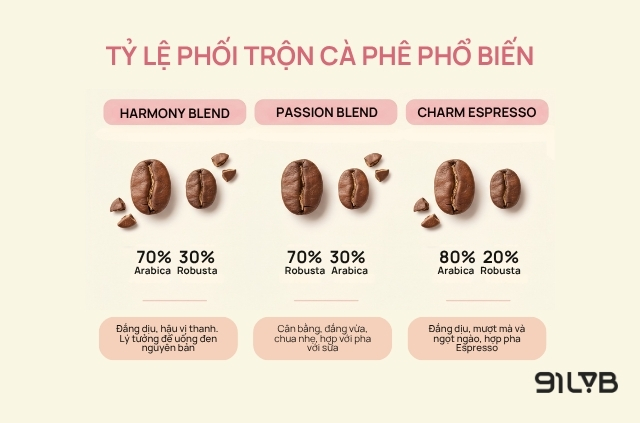 3 Tỷ lệ phối trộn cà phê phổ biến