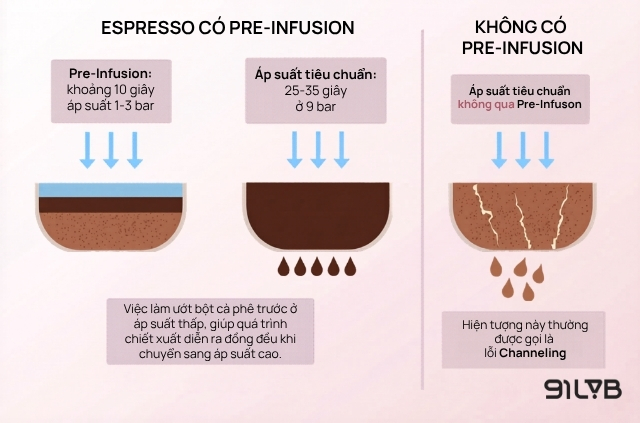 Giai đoạn Pre-infusion giúp hạn chế hiện tượng tạo rãnh (channeling)