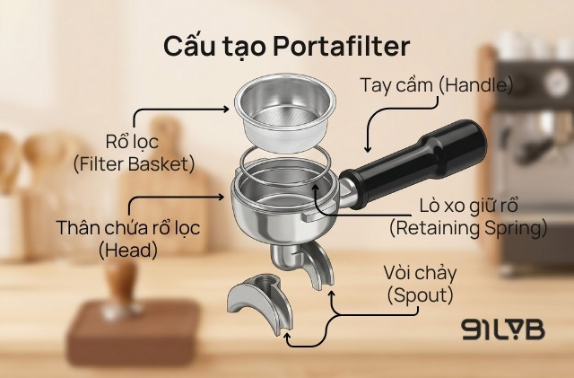 Sự kết hợp nhịp nhàng giữa các chi tiết tạo nên một chiếc Portafilter hoàn chỉnh