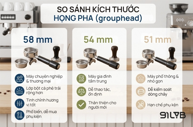 Chuẩn 58 mm cho phân khúc thương mại và các hệ 54 mm, 51 mm phổ biến trên các dòng máy pha gia đình